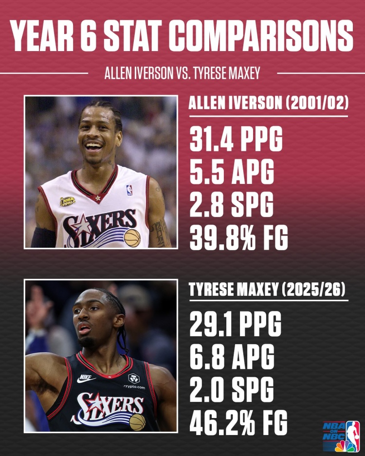 实时比分-艾弗森&amp;马克西生涯第6年数据对比！答案当年真的强！